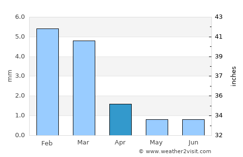 San Luis average rain in April