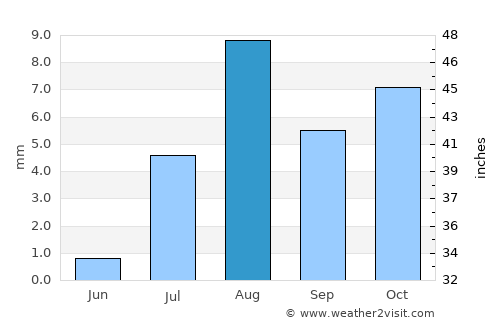 San Luis average rain in August