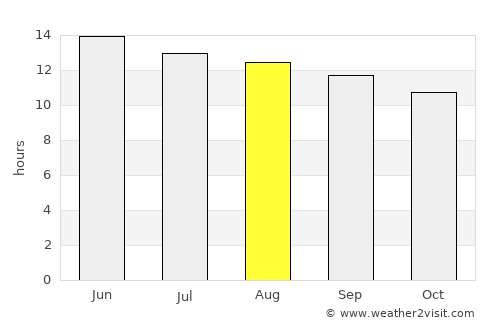 San Luis average rain in August