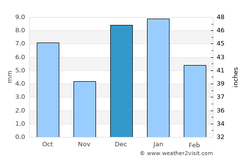 San Luis average rain in December