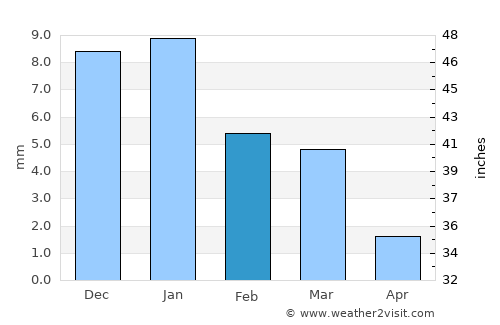 San Luis average rain in February