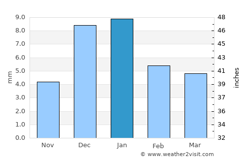 San Luis average rain in January