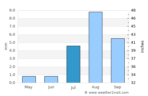 San Luis average rain in July