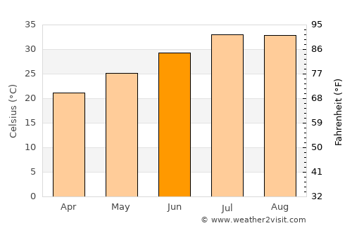 San Luis average temperature in June