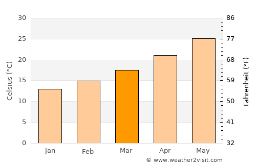 San Luis average temperature in March