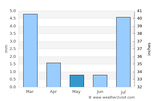 San Luis average rain in May