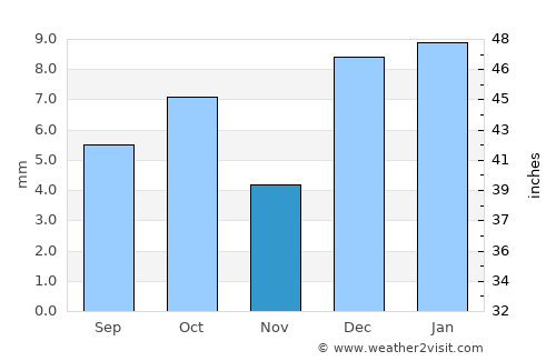 San Luis average rain in November