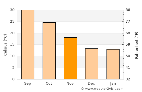 San Luis average temperature in November