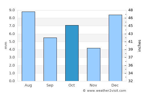 San Luis average rain in October