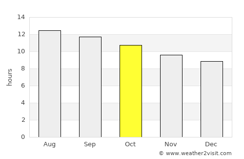 San Luis average rain in October