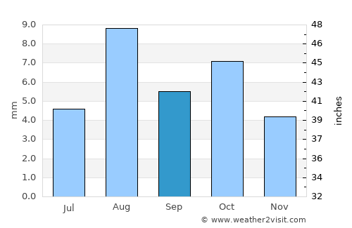 San Luis average rain in September
