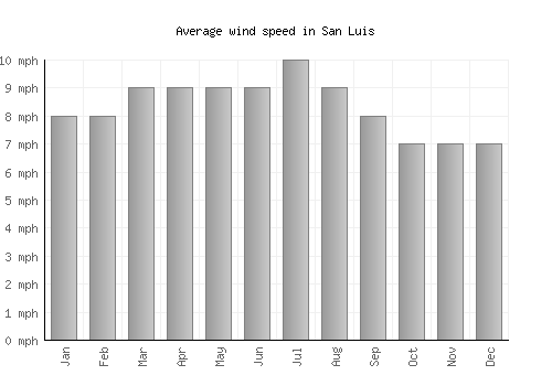 San Luis average winspeed by month (mph)