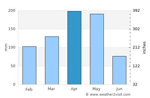 San Luis average rain in April