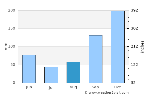 San Luis average rain in August