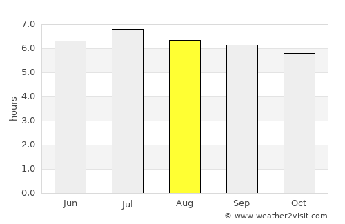 San Luis average rain in August