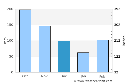 San Luis average rain in December