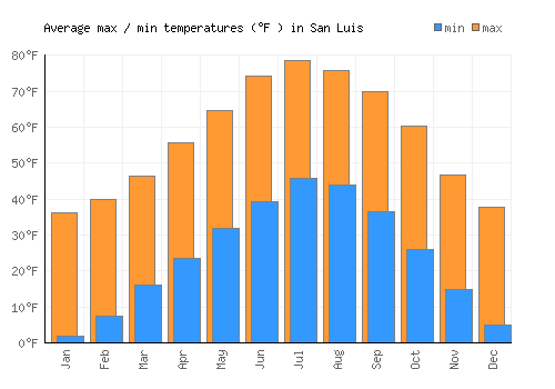 San Luis average minimum / maximum temperatures (Fahrenheit)