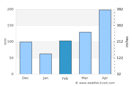San Luis average rain in February