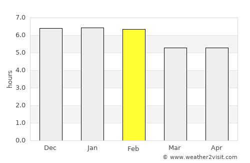 San Luis average rain in February