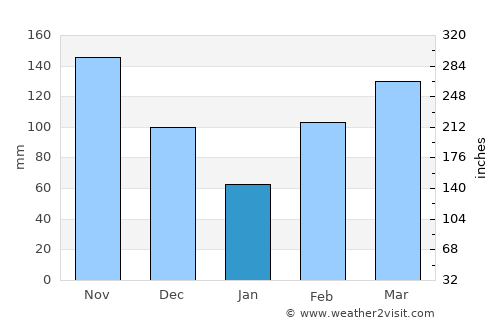 San Luis average rain in January