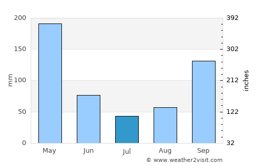 San Luis average rain in July