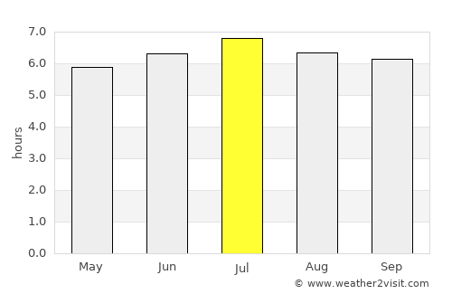 San Luis average rain in July