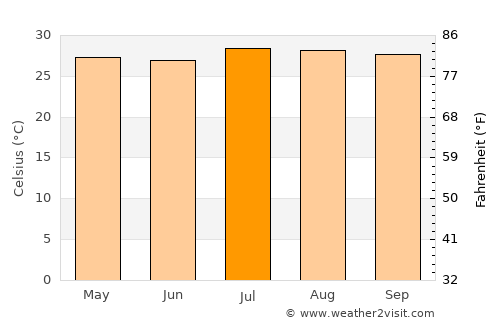 San Luis average temperature in July