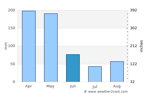 San Luis average rain in June
