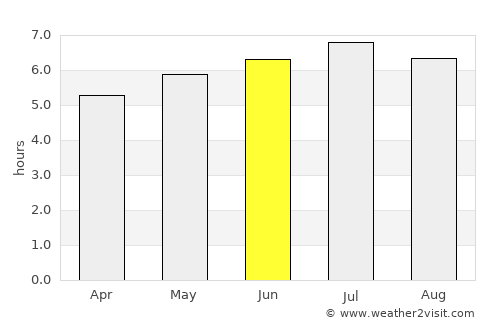 San Luis average rain in June
