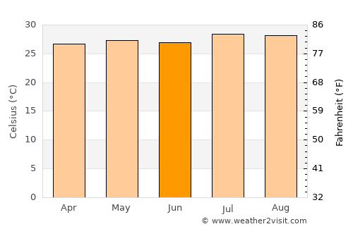 San Luis average temperature in June