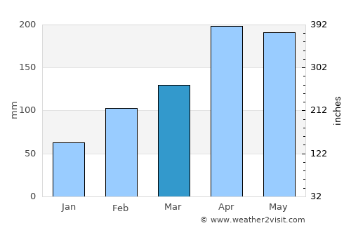 San Luis average rain in March