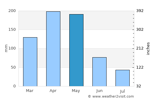 San Luis average rain in May