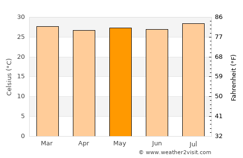 San Luis average temperature in May