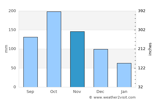 San Luis average rain in November