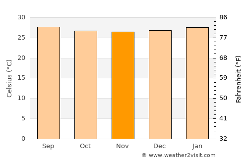 San Luis average temperature in November
