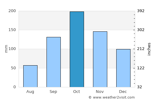 San Luis average rain in October