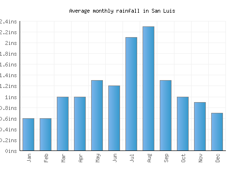 San Luis monthly rainfall chart (inches)