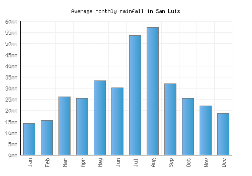 San Luis monthly rainfall chart (mm)