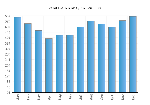 San Luis relative humidity averages