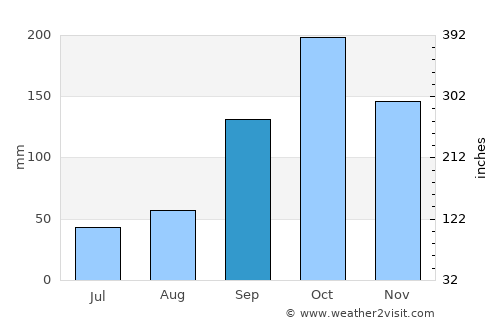 San Luis average rain in September
