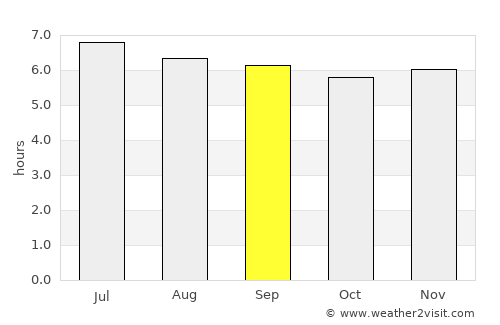 San Luis average rain in September
