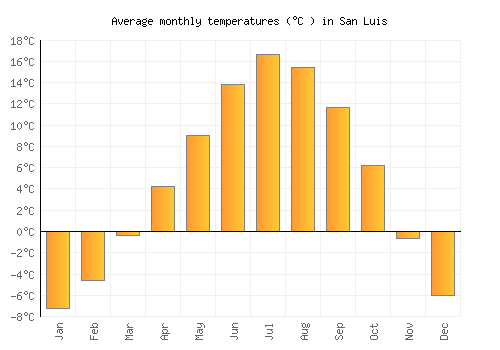 San Luis average temperature chart (Celsius)