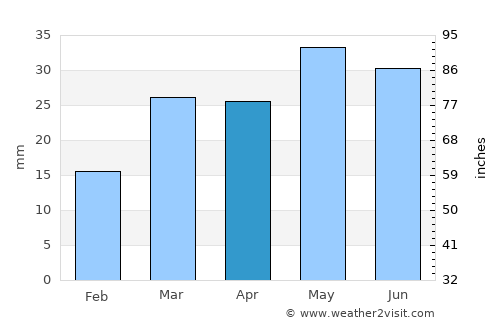 San Luis average rain in April