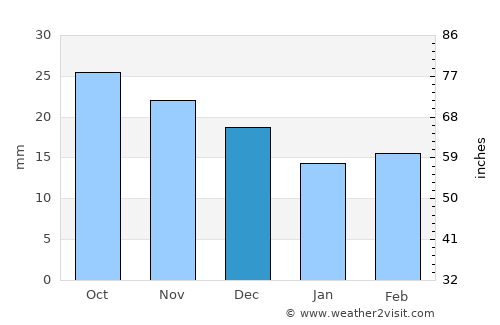 San Luis average rain in December