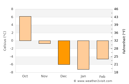 San Luis average temperature in December