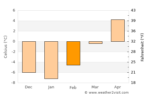 San Luis average temperature in February