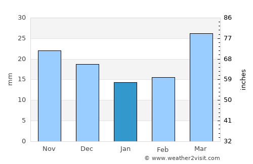 San Luis average rain in January