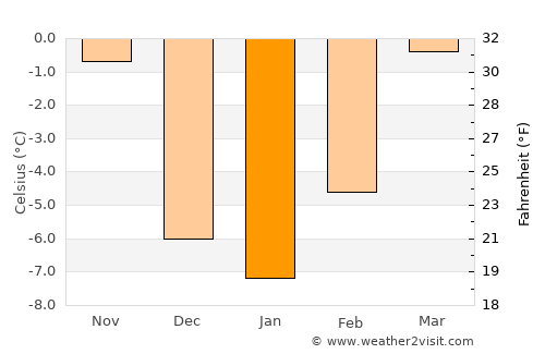 San Luis average temperature in January