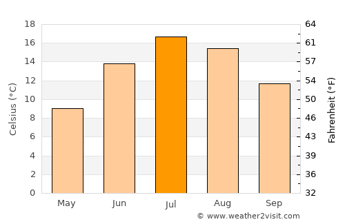 San Luis average temperature in July