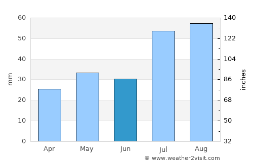 San Luis average rain in June